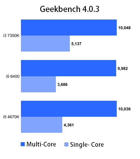 Intel Core i3 7350K Benchmarks