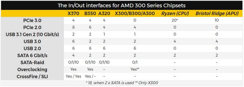 AMD B350