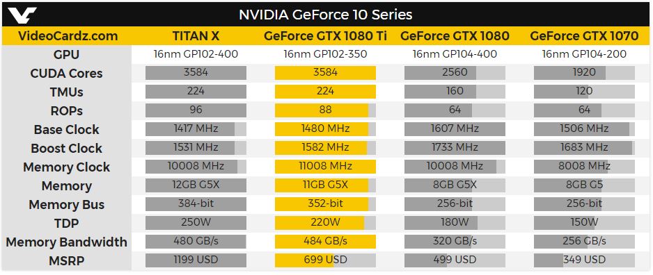 NVIDIA GeForce GTX 1080 Ti presenta